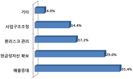 기업의사내유보금활용주장에대한보고서 < 매출액대비현금성자산의적정수준> 구분 비율 구분 비율 6% 미만 10.4% 12% 4.7% 6% 5.7% 13% 2.2% 7% 3.