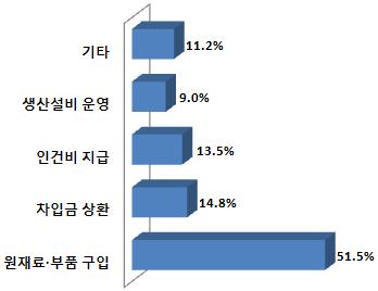 0% 자료 : 전경련 600대기업자금사정실태조사 - 기업들은보유한현금성자산을원재료 부품구입(51.5%), 차입금상환(14.8%), 인건비지급(13.