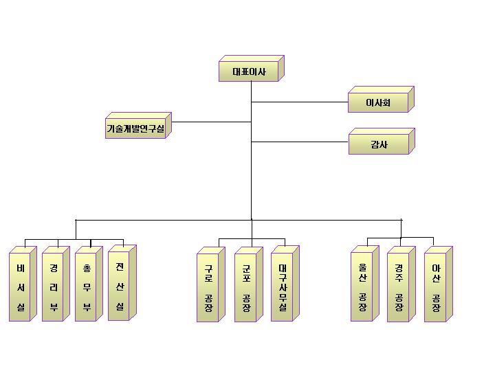 (5) 조직도 전자공시시스템