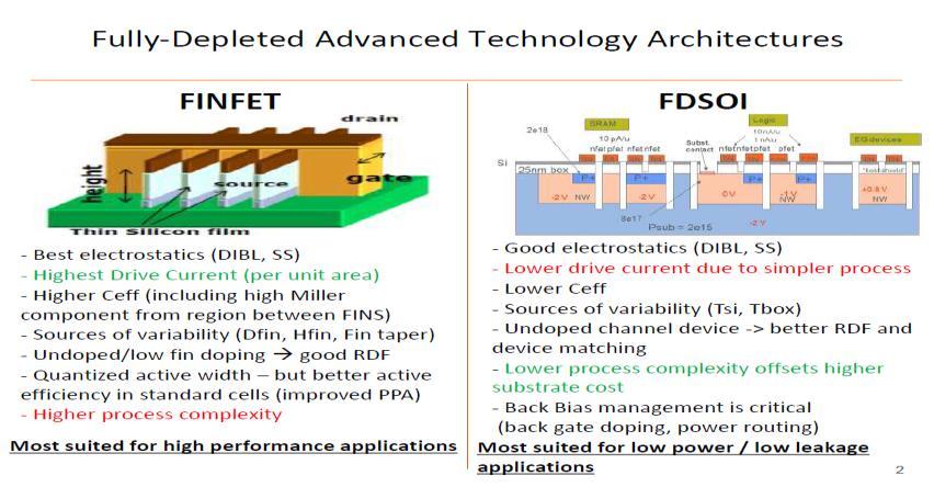 FD-SOI 와 FinFET 공정의비교.
