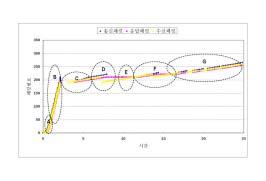 를시작한다. 4.3.3 의심스러운타임아웃 (spurious timeout) 현상 D 구간의시간 8.126에송신측은패킷 211에대한중복된 ACK을받게된다. 이는시간 3.15에서송신측이성급하게패킷 192를재전송하였기때문에발생한중복된 ACK이다. 이러한 211에대한중복된 ACK은시간 8.334, 8.542에도계속수신된다.