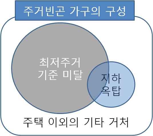 그림 4. 주거빈곤가구의구성출처 : 최은영 김순주, 2013.