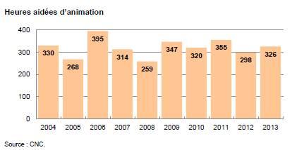 Cinématographie, CNC) 가 2013년지원한전체 TV 프로그램의 6%( 시간기준 ) 를차지. 이는 2012년 5.