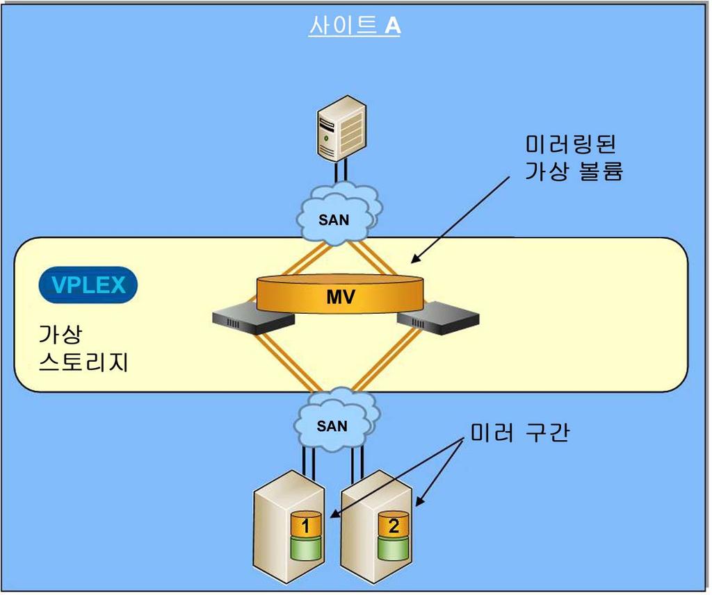 VPLEX 클러스터장애 호스트장애 데이터센터운영중단 스토리지운영중단 계획된스토리지운영중단과예상치못한스토리지운영중단을모두극복하기위해 VPLEX 는 RAID 1 디바이스를사용하여둘이상의스토리지볼륨 1 간에가상볼륨의데이터를미러링할수있는기능을지원합니다. 그림 9 는두스토리지시스템간에미러링된가상볼륨을예시한것입니다.