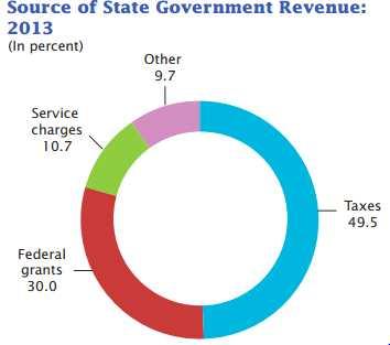 (6) 광역지역정부의재정미국주의세입구조 (2013) 를보면, 세금이전체수입의 48.5% 를, 연방정부의보조금이 30.0% 를, 사용료및수수료가 10.7%, 그리고기타가 9.7% 를차지하고있다. < 그림 4-2-4-6> 미국주정부의세입구조 (2013) 자료 : http://www2.census.gov/govs/state/g13-asfin.