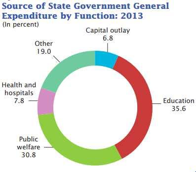 < 그림 4-2-4-7> 미국주정부의세입과연방정부보조금의변화 (2013) 자료 : http://www2.census.gov/govs/state/g13-asfin.