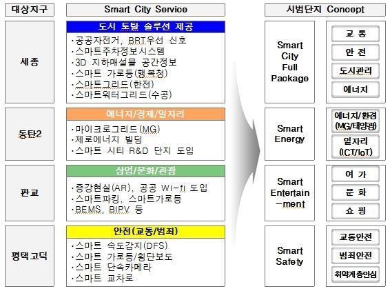 04 국내 Smart City ; LH 스마트시티실증단지 LH 스마트시티실증단지 진행사항 스마트시티추진전략및특화방안수립 (2017.