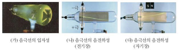 06 학년도 CAU 신입생아카데미기초물리학 물질의이중성 : 물질파 - 예제 미시적인물체와거시적인물체의파장 (A).00 0 7 m/s 의속력으로움직이는전자 (m e =9. 0-3 kg) 의드브로이파장을구하라. (B) 질량이 50g 인돌멩이를 40 m/s 의속력으로던졌다. 이돌멩이의드브로이파장을구하라?