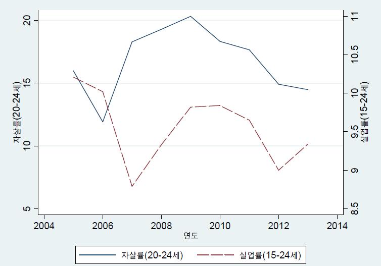 (1) 자살률과경성률 Ⅱ 대학생자살실태및원인분석 그림 Ⅱ-4 20-24 세자살률과경성률 (GDP)