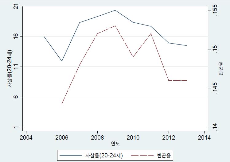 (3) 자살률과빈곤율 대학생자살실태및원인분석 Ⅱ 그림 Ⅱ-6 20-24
