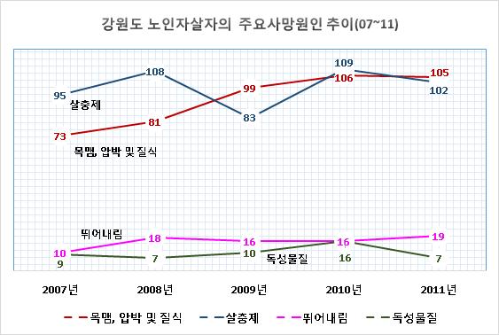 강원도노인자살현황 Ⅶ 5 절사망원인 우리나 7.5.1. 사망원인라보강원도노인자살자의 2007년부터 2011년까지건주요사망원인추이를살펴보면, 5년합계 ( 전체 ) 인경의우 살충 가노인자살자의고의적자해 ( 자살료 ) 사인 1순위이다. 살충 인경우의연도별추이는 2007년 95명 (48.0%), 2008년 (108명, 48.6%), 현2010년 (109명, 41.