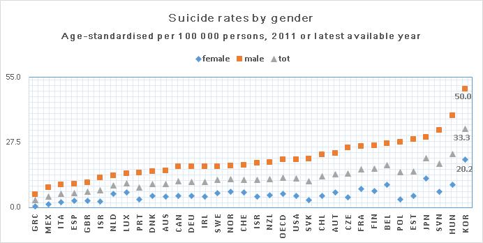 2007~2012 강원도자살통계 표 18 > Suicide rates by gender : Age-standardised per 100,000 persons, 2011 or latest available year ountry f m tot ountry f m tot Australia 4.8 15.6 10.1 Japan 12.4 29.9 20.