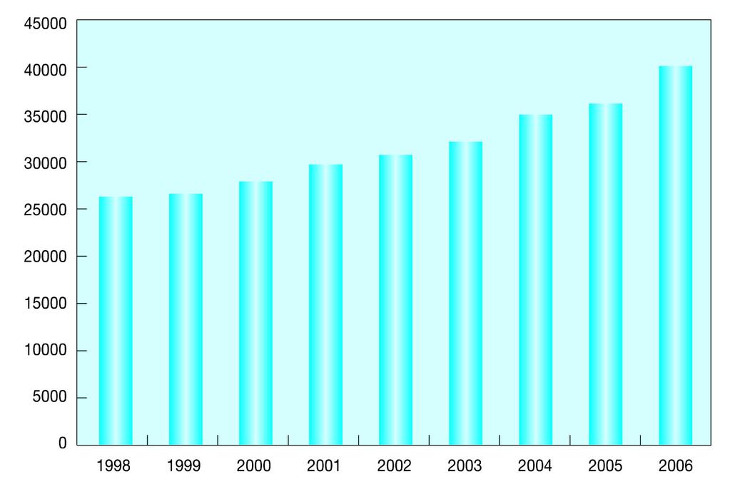 4.6 노사협의회 노사협의회설치현황 2006 년노사협의회설치사업장수는 40,018 개로전년대비 (35,968 개 ) 11.3% 증가하였다.