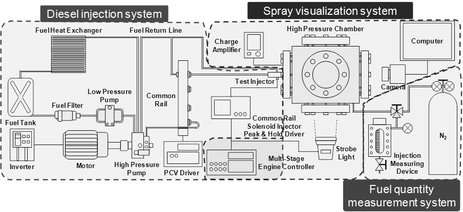 정연호ㆍ임옥택 395 Fig. 3 lay out of CR spray visualization system 였으며디젤과바이오디젤혼합연료를총672시간동안인젝터를이용해서연료를일정한패턴에서분사하였다. 분사된연료는연료탱크로회수하였으며실험을통해서연료의안정도를알아볼수있었다 6). 2.1.