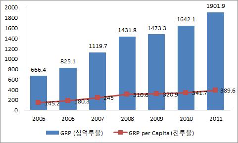 더커지는 러시아경제공간과한국의경제협력전략 57 [ 그림 6] Fiscal Transfers from the Federal Budget as a Share of GDP, 1999-2010 자료 : Ministry of Finance(www.minfin.ru), Federal Treasury(www.roskkazna.