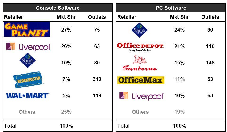 Chart 게임소프트웨어유통업체현황 (2007 년 ) [ 출처