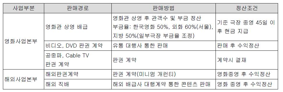 ( 표 22) 판매방법및조건 주 : 단, 2013 년 7 월부터 CGV 서울직영점과 2013 년 9 월부터롯데시네마의경우, 한국영화부금율 55% 적용중입니다. 한편전체 CJ E&M 의영업수익률 ( 매출대비 ) 은 1.5% 이며, 그중 CJ E&M 의영화부문영업이익은 2.2%(47억원 ) 로전체에비해서다소높다.