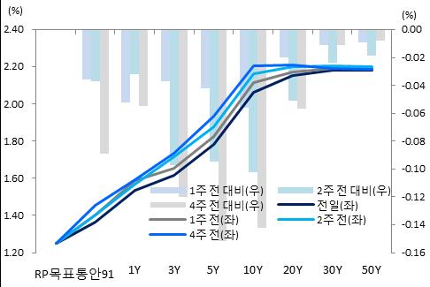 KTB Futures Daily 3 차트. NKTB 선물가및이론가 차트. 10KTB 선물가및이론가 차트. 국고채수익률곡선 ( 한국 ) 차트.