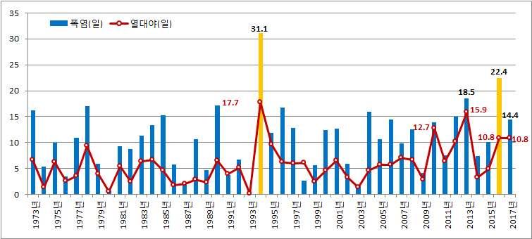 폭염ㅇ전국 6개지점의여름철평균기온 * 은 1910년 22.5 에서 2017년 24.5 로 100여년만에 2.0 상승하는등지속적인상승추세 * 장기간기상데이터가누적된 6개지점평균 ( 서울, 강릉, 인천, 대구, 부산, 목포 ), 평년 ( 81~ 10) 23.