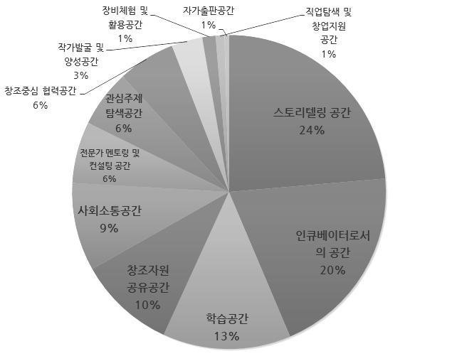 12 한국도서관 정보학회지( 제46권제4 호) 성또한두드러졌다. 많은프로그램이스토리텔링을위한교육프로그램을개설하는형태였기때문에, 학습공간 (13%) 으로서의역할또한동시에대두되었다.