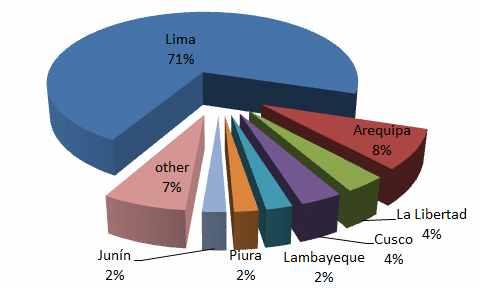 5%) < 페루의자동차시장추이 > < 페루의지역별자동차판매비중 > ( 단위 : %) 주 : 2012 년기준자료 : BMI 주 : 2012 년기준자료 : Araper( 페루자동차협회 ) 주요자동차수입국인일본, 한국, 미국, 유럽과