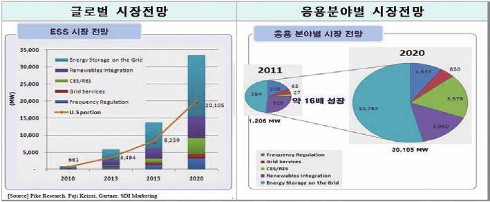 2012 SMART GRID ANNUAL REPORT 주요통계지표 스마트그리드시장점유율 (2010) 리튬이차전지세계시장전망 순위 기업 시장점유율 1 ABB 32.7% 2 GE에너지 7.2% 3 지멘스에너지 6.8% 4 Itron 6.3% 5 Elster 5.