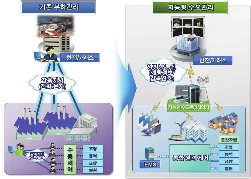 하였다. 또지능형전력망서비스 ( 수요관리분야 ) 전문기업의참여활성화를통하여新산업을육성하고효율성을개선하기로하였다. 이에따라정부는 2012년부터지능형수요관리사업을신규도입하고, 스마트계량기, 에너지저장시스템, 에너지관리시스템보급등과연계하여단계적으로확대하여나가기로하였다.