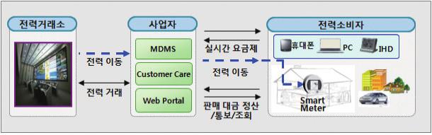 있는기술에대한검증이진행되었다. 전기자동차산업활성화의기본조건인충전인프라기술과관련하여, 제주실증사업에서는충전서비스를위한급속 완속충전기개발및각종서비스제공을위한전기자동차통신인프라를구축하고검증하였다.