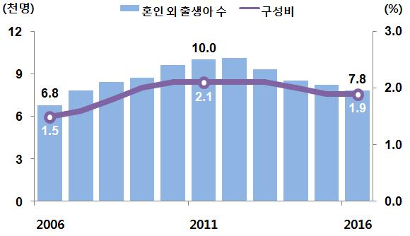 6. 법적혼인상태별출생 혼인외의출생아구성비는 1.9% 로전년과유사 혼인외의출생아는 7 천 8 백명으로전년보다 4 백명감소함. - 혼인외의출생아구성비는 1.9% 로전년과같음.