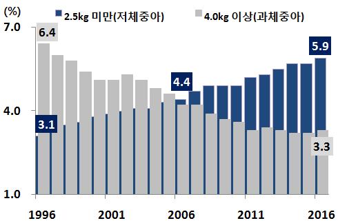 10. 출생아의체중 출생아의평균체중은 2013 년이후 3.20kg 으로동일수준 남아및여아의평균체중은각각 3.25kg, 3.15kg으로 2006년에비해남아와여아모두각각 0.04kg 감소함.