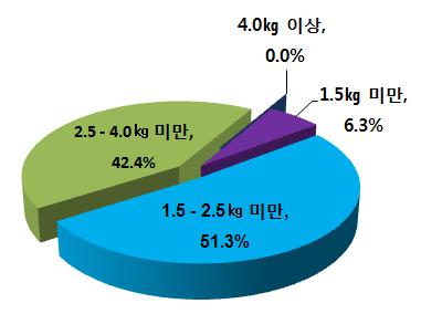 8 404.9 427.9 430.7 441.9 397.6 396.4 398.7 368.7-30.0 2.5kg미만 19.5 22.9 22.6 21.6 23.0 24.6 25.8 24.2 24.8 25.1 23.8-1.3 4.0kg이상 18.7 20.4 18.1 16.3 17.0 15.5 16.4 14.3 13.8 14.1 13.3-0.8 2.5 kg미만 14.