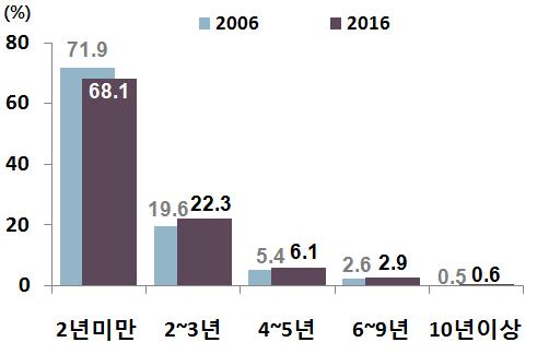 ) 의평균출산연령추이, 1996-2016