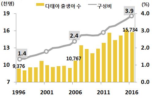 2016 다태아출생아수및구성비추이,