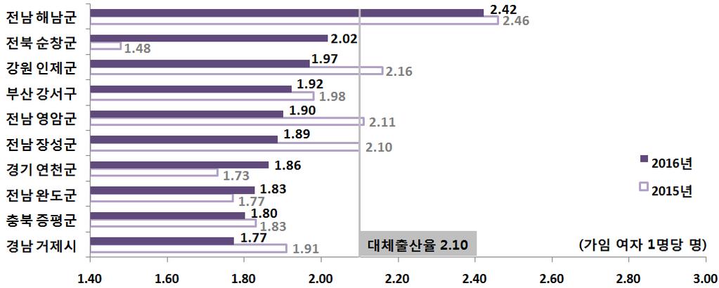 시군구별합계출산율상위 10