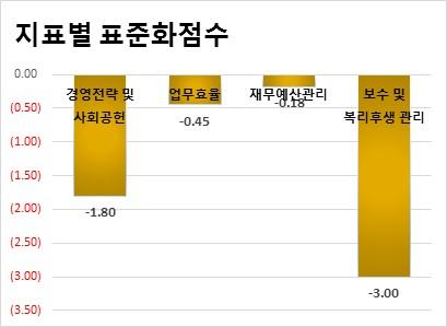 Ⅲ. 기관별평가결과분석 113 9. 한국철도공사 가. 득점요약 지표명가중치득점비고 1. 경영전략및사회공헌 10 8.234 (1) 국민평가 2 1.967 (2) 열린혁신 1 0.706 (3) 경영정보공시 1 0.834 (4) 정부권장정책 6 4.727 2. 업무효율 5 3.338 (1) 노동생산성 2.5 1.704 (2) 자본생산성 2.5 1.634 3.