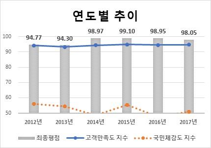 184 나. 지표별득점분석 1) 경영전략및사회공헌 세부지표별평점및표준화점수 세부지표별로열린혁신과국민평가, 정부권장정책은평균보다높은점수를기록하였으나, 경영정보공시는평균보다하회하는점수를획득함경영전략및사회공헌지표의종합평점은 95.26 점으로공기업 2 평균인 88.89 점보다 6.37 점높으며, 유형내표준화점수는 0.