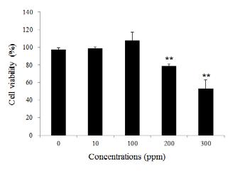 한약재복합추출물의인간피부섬유아세포 HS68 에대한항노화효과 41 1,1-diphenyl-2-picrylhydrazyl (DPPH) 0.5 ml를넣고교반한후 30분간방치한다음 517 nm 에서흡광도를측정한다. 2) Superoxide dismutase (SOD) 유사활성측정추출물의 SOD 효소활성은 SOD assay Kit-WST를이용하여지시대로측정하였음.