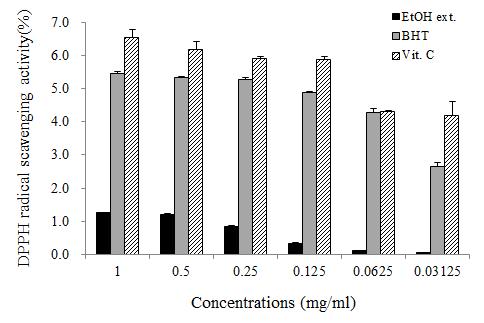 42 大韓本草學會誌 Vol. 29 No. 2, 2014 2. DPPH 라디칼소거활성에미치는영향한방복합에탄올추출물의항산화활성은 DPPH 라디칼에대한시료의환원력으로측정하였다.