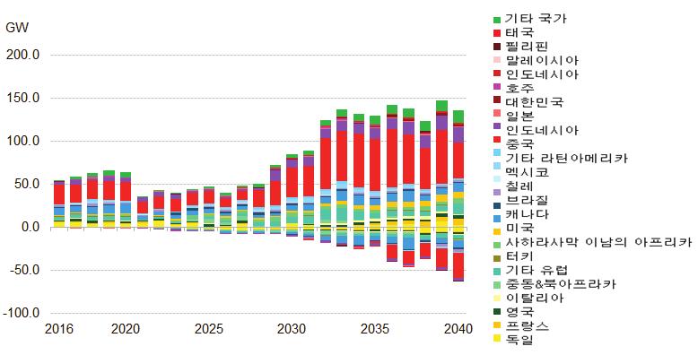 [ 그림 2-27] 주요국가별풍력신규설비용량장기전망 (2016 ~ 2040 년 )