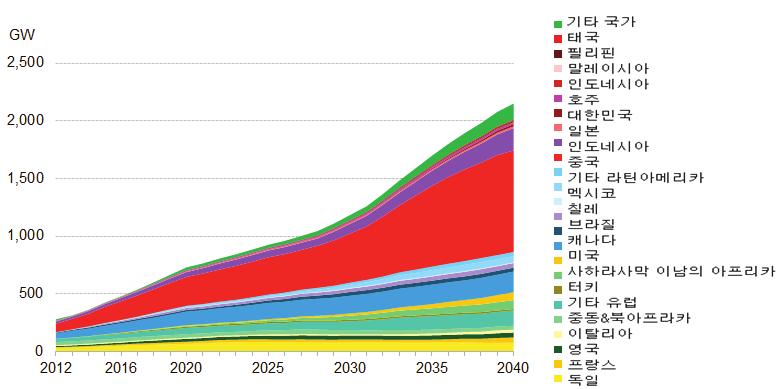 [ 그림 2-28] 주요국가별풍력누적설비용량장기전망 (2012 ~ 2040 년 )