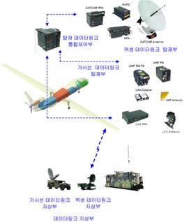 위성송수신및지상안테나부로구성된다. 위성데이터링크는군위성통신체계의트랜스폰더를사용할예정이다.