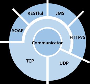 SOAP-over-UDP TCP/IP non-ip