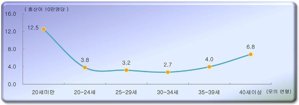 6. 출생전후기사망 ( 잠정 ) 출생전후기사망자 1,541 명, 출생전후기사망률 ( 출산아천명당 ) 은 3.3 명 임신 28 주이상의사산및생후 7 일미만의신생아사망을의미하는출생전후기사망자수는 2010 년총 1,541 명 출생전후기사망률은출산아 ( 출생아및 28 주이상사산아 ) 천명당 3.