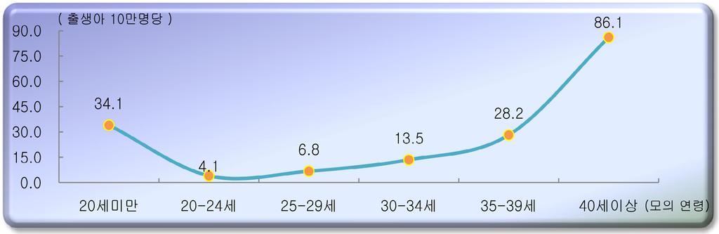 7. 모성사망 모성사망자수 69 명, 모성사망비 ( 출생아 10 만명당 ) 는 14.7 명, 전년대비 3.9 명 (35.9%) 증가 임신및분만과관련된질환으로사망한모성사망자수는 69 명으로전년대비 21 명증가 모성사망비 ( 출생아 10 만명당모성사망자수 ) 는 14.7 명으로전년대비 3.9 명 (35.9%) 증가 모성사망비는 20 대초반이 4.