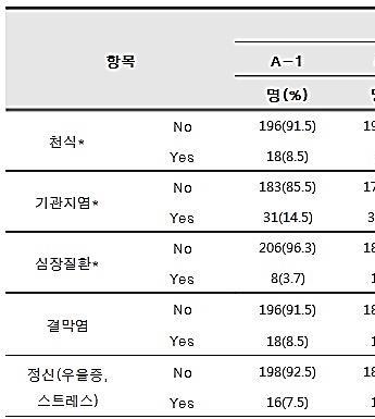 대기질향상을위한미세먼지관리방안 345 < 표 3> 석탄화력발전영향권역별평소의사로부터진단받은질환 mean±s.d. *.p<0.