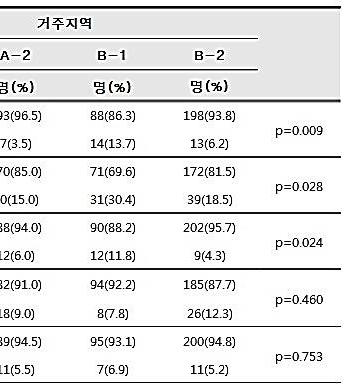 001 A-1 : 보령화력1호기 2호기굴뚝영향 (10km)_ 오천면 A-2 : 보령화력1호기 2호기저탄장영향 (5km)_ 주교면 주포면 B-1 : 서천화력1호기