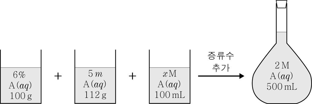 과학탐구영역 ( 화학 Ⅱ) 3 2. 표는 기압에서용매 X g에용질 A와 B의질량을달리 5. 그림에서 ( 가 ) 는 A의증기압력 하여녹인용액 ( 가 )~( 다 ) 에대한자료이다. 분자량은 A 가 B 의 2 배이다.