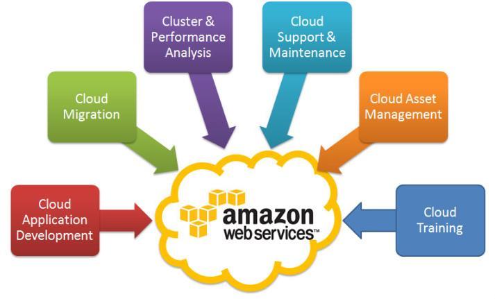 2. AWS: Amazon Web Services 1. 클라우드서비스시장으로의진출 26년아마존은클라우드서비스시장으로의진출을시도한다. 클라우드서비스는컴퓨팅자원 ( 컴퓨터네트워크, 서버, 스토리지, 애플리케이션, 서비스 ) 를고객들에게제공하는서비스이다.