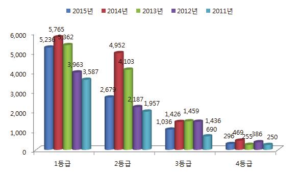 ( 등급별평균비율 ) (2015