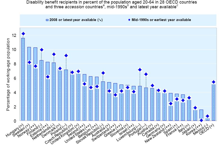 2. 장애급여수급률 장애급여수급율의국가간비교를위해근로연령가능대인구 (20~64 세 ) 중장애급여를수급하고있는비율을살펴보았다. 2007년기준 OECD 회원국의장애급여수급율은평균 6% 로나타났는데, 헝가리가약 12% 로가장높았으며, 이어서노르웨이, 스웨덴, 핀란드등의순서로나타났다.